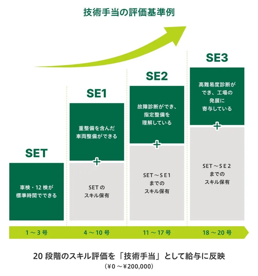 イラスト：20段階のスキル評価を「技術手当」として給料に反映するグラフ