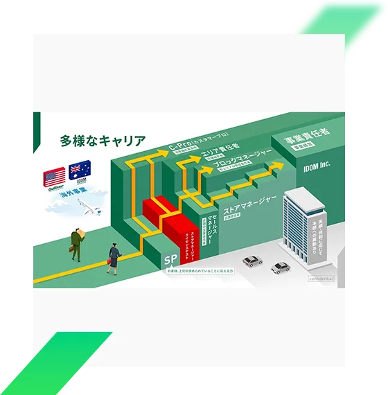 イラスト：実現させたい「理想のキャリア」に挑戦できる内容が記載されたグラフ