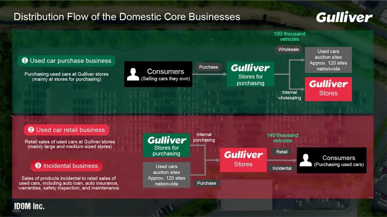 Distribution flow of domestic core business