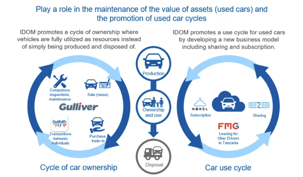 Value of the Existence of IDOM